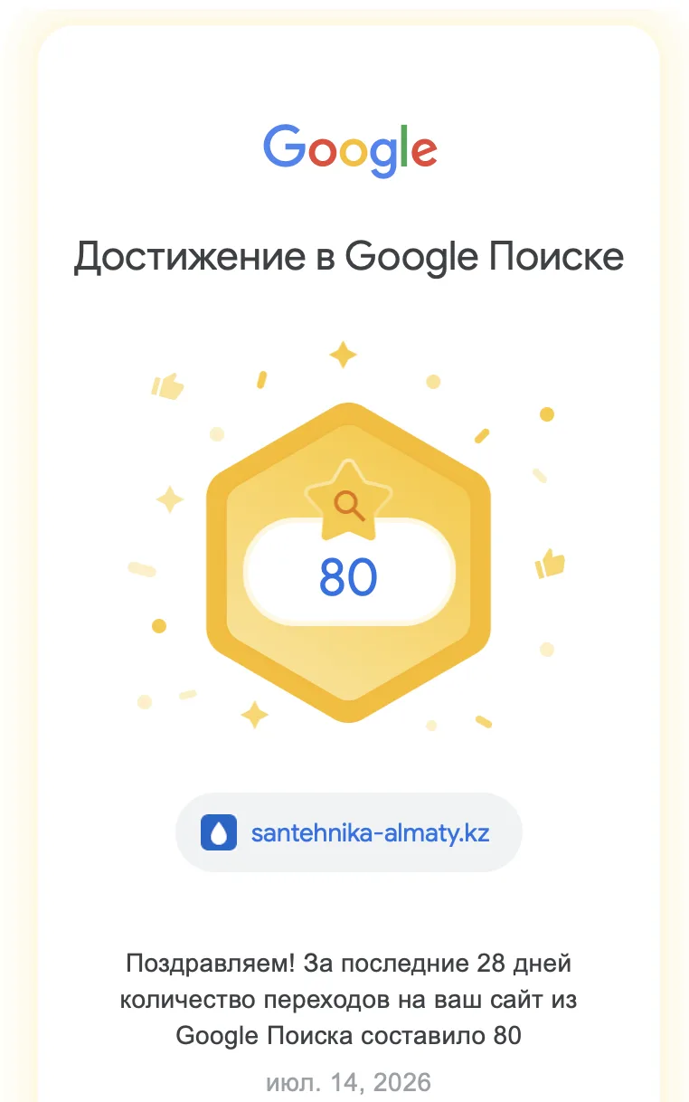 Достижение в Google Поиске: 80 переходов на сайт santehnika-almaty.kz за 28 дней